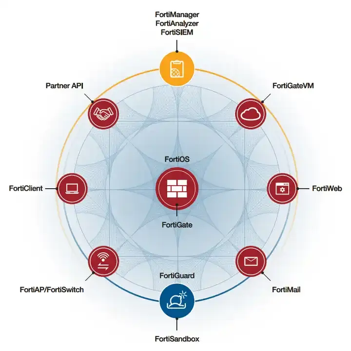 Fortigate 40f Hardware plus FG-40F-3G4G-BDL-950-1year FortiCare Premium et FortiGuard Unified Threat Protection (UTP)