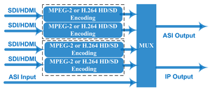 4 SDI o 4 HD MI ingresso MPEG2/H.264 HD Encoder IP ASI out encoder HD/SD audio e codifica video - Product Image 4