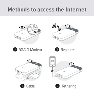 4G LTE Modem 802.11AC 750 Velocità WiFi Costruito In Batteria 7000mAh DNS Crittografia Dual band Router Wireless Portatile