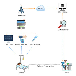 Enabling IoT Remote Crop and Livestock Monitoring <strong>Solutions</strong> for Warehouse <strong>Management</strong>