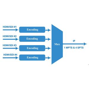 24 Tuner <strong>DVB</strong>-S2 <strong>DVB</strong>-T ISDB-T <strong>DVB</strong>-C to Digital RF Modulator With Loop Usb Led Asi <strong>Ip</strong>