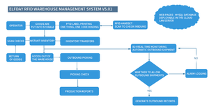 Smart RFID Asset Inventory Management <span class=keywords><strong>System</strong></span> para Chain Retail Stores e Warehouse - Product Image 2