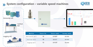 <span class=keywords><strong>RH103</strong></span> Trillingen <span class=keywords><strong>Sensor</strong></span> Voor Roterende Oven Condition Monitoring - Product Image 3