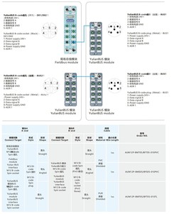 Ethernet Digitales E/A-Modul 16-Kanal-PNP/NPN-kompatibel Unterstützt Modbus TCP/Profinet für die industrielle Automatisierung