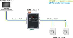 Modbus RTUからModbus TCPへのWiFiでMQTTをサポート - Product Image 6