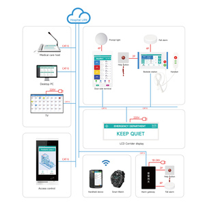 Fabricantes de sistemas de intercomunicación de llamadas médicas Estación de montaje en pared Sistema de llamada de enfermera basado en IP - Product Image 6
