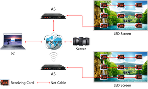 Huidu HD-A5L RGB полноцветный светодиодный видео дисплей экран Двухрежимная карта управления поддерживает многоканальное воспроизведение видео с окошком - Product Image 4