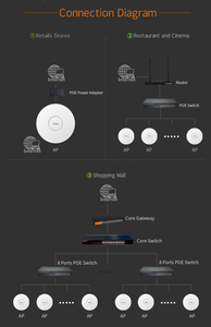 V2จุดเชื่อมต่อไร้สาย2.4กิกะเฮิร์ตซ์ผ่าน WiFi เปิดปิดในอาคาร300Mbps POE CF-E320N ไร้สายติดเพดาน AP WLAN 300เมตร - Product Image 6
