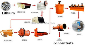 โครงการ500T ลิเธียมแร่เข้มข้นสายการผลิตแบตเตอรี่รถยนต์แหล่งโรงงานแปรรูป - Product Image 3