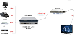 Codificador HD RCA Mpeg2 H.264 Ip, decodificador Sdi a SDI, codificador Sdi a Udp Ip para transmisión punto a punto - Product Image 4