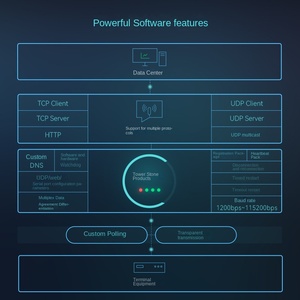 Tashi Modbus-Kommunikation modul Serieller Port Server zu Ethernet-Netzwerk RS485 zu TCP für Kommunikation und Netzwerk - Product Image 5