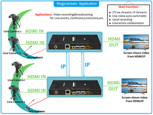 Transcodificador IP de transmisión de codificación de video 4K UDP a decodificador HTTP HLS RTMP para Dispositivo de transmisión en vivo