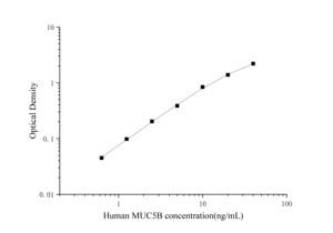 İnsan MUC5B(Mucin 5 Subtype B) ELISA seti - Product Image 2