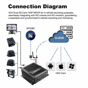 4CH 8CH 720P 1080P SSD HDD MDVR <span class=keywords><strong>3G</strong></span> 4G Wifi araç kamerası sistemi canlı uzaktan izleme mobil DVR için otobüs kamyon Van antrenör