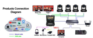 Бесплатная доставка USD3322, комплект вещательной камеры = 4 шт. NDI SDI 4K 30X PTZ Конференц-камера потоковая дорожка + HD66K-30N переключателя видео - Product Image 5