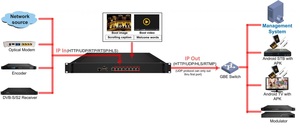 WS9508F Pro RTSP HTTP RTMP HLS SRT IPライブストリーミングIPTVゲートウェイ (IPTVおよびデジタルTVヘッドエンド用) - Product Image 3