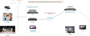 Real Time H.264 H.265 IPTV Decoder per TV Studio HD SDI programmi trasmissione punto a punto - Product Image 3