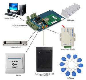 Intelligentes Sicherheits-Türschloss-Zugangs kontroll system Eintürige webbasierte Netzwerk zugriffs kontroll karte