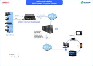 Hd mi cvbs encoder iptv encoder digitale per facebook youtube codificatore video per lo streaming live - Product Image 3
