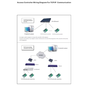 RF Free SDK <span class=keywords><strong>Wiegand</strong></span> Zugangskontrollsystem TCP/IP 4-Türen-Zugangscontroller 13,56MHz ISO14443A/B ABS-Material - Product Image 5