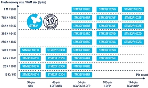 STM32F103VET6TR braccio microcontrollori serie STM32F103 circuiti integrati MCU 32-Bit corteccia 64Kb linea prestazioni - Product Image 2