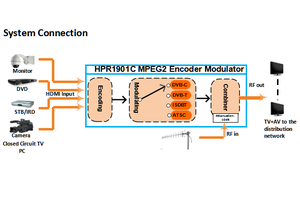 Modulatore Encoder MPEG2 HD da 1 canale HD MI a RF ATSC QAM J.83B - Product Image 3