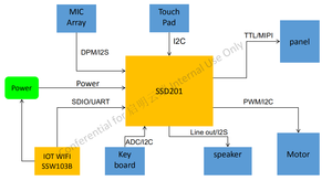 SSD201 ultra SOM System on Module <strong>Cortex</strong> A7 Core with 64MB DDR2 128M Nand Flash <strong>Linux</strong> Board for Smart Display IoT Smart Gateway - Product Image 5