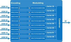 Apparecchiature catv Digital headend Mpeg2 hd encoder modulatore dvb-t dvb-c atsc isdb rf modulatore COL5188H2 - Product Image 4