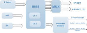 IRD3711 DVB-S/S2/S2X CI IRD support Demodulator descrambler re-mux and <strong>decoder</strong> function - Product Image 4
