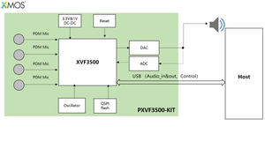XMOS PXVF3500-KIT USB4micsマイクアレイノイズリダクション音声認識オーディオモジュール - Product Image 3