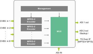 DIGICAST 32 Kanal MPEG-4 SD ASI Konverter AV zu IP Encoder mit eingebautem Multiplexer - Product Image 5