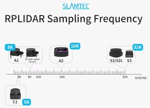 SLAMTEC Lidar Sensor Medición SLAM C1 y alta velocidad A2M12 S2L S2 S3 para Rpi Jetson ROS 2 Robot Puerto Usb o puerto de red - Product Image 5
