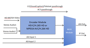 (ENC3711 Pro)HEVC/H.265 HD-Video-Encoder-Ausgänge über UDP/RTP/RTSP IP, DVB-ASI - Product Image 5