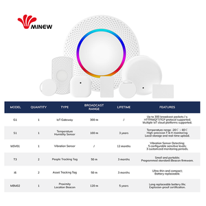 <strong>Wireless</strong> Vibration <strong>Sensors</strong> &amp; Temperature and Humidity <strong>Sensor</strong> &amp; Wearable Beacon Gateway Kit for Venues IoT Solutions &amp; Software - Product Image 3