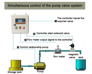 Controlador de medidor de flujo de líquido ajustable de ácido mecánico analógico de suministro de agua para medidor de flujo - Product Image 4