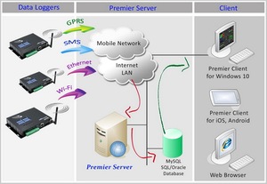 4G <span class=keywords><strong>Modbus</strong></span> 4-20ma אלחוטי התרמוסטט חכם לחות משדר נתונים לוגר