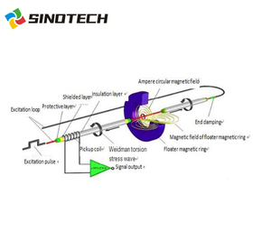SINOTECH自动油罐表系统 (ATG) 磁致伸缩探头，用于燃气和燃油站油位计 - Product Image 2