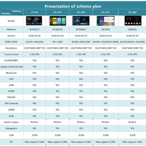 PX5 4 32G android 10 IPS 2.5DラジオビデオステレオDSPDABを備えたZotyeZ300用の9インチカーGPSナビゲーションシステム - Product Image 5