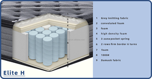 High Quality king Size 3 Zone Pocket Spring <strong>Bed</strong> Mattress Roll up in a <strong>Box</strong> <strong>Price</strong> - Product Image 6