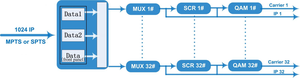 <strong>DVB</strong>-C Modulator Combines Mux-Scrambling and Modulating Function 32 in 1 <strong>IP</strong> to QAM Modulator - Product Image 5