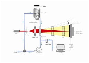 Islak lazer parçacık boyutu analizörü kazanan 2000ZD otomatik parçacık boyutu testi ve analiz aracı Lipid algılayabilir - Product Image 5