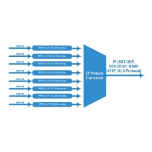 Mehrkanal HD MI Encoder H.264 MPEG4 HD/SD 8/16/24 SPTS Digitalfernseher - Product Image 6
