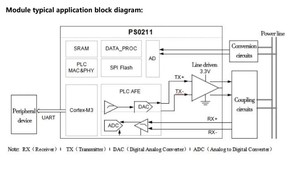 Modulación OFDM FSK de 200 MHz, función FEC CRC, iluminación inteligente para el hogar, módulo de comunicación de línea de alimentación Wifi Ethernet - Product Image 6