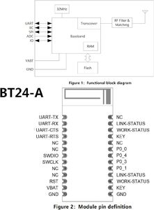 PDDAXLQUE DX-BT24W-A Bluetooth-Modul mit externer Antenne für Informationen zum drahtlosen Bluetooth-Transceiver-Modul Arduino BLE 5.1