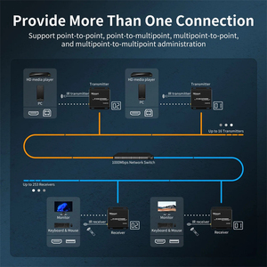 TESmart 120M HDMI KVM多对多IP扩展器，带红外1080P，用于安全系统KVM扩展器