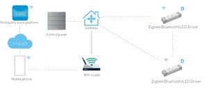 Tuya ZigBeeスマートコントロール調光可能CW出力LEDスイッチング電源LEDドライバー商用照明用 - Product Image 4