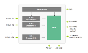 Encoder video professionale digital CATV front end multicanale da HD a IP SPTS MPTS H.264 - Product Image 6