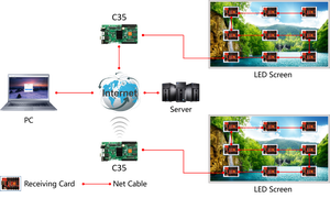 Panel de pantalla LED RGB a todo color, tarjeta de control HD -C35, controlador de pantalla led asíncrono para pantalla led de tamaño medio