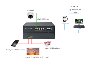 Interruptor PoE de 4 puertos OEM ODM 10/100Mbps, entrada DC 12V-24V a salida PoE de 48V, compatible con IEEE802.3 Af/AT para paneles solares, cámara IP - Product Image 6