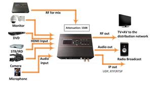 NDS3556HS H.265/H.264 modulatore encoder HD convertitore hdmi-hdmi RF con teletext Caption chiusa, modulatore Encoder a basso costo - Product Image 4